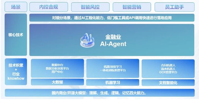 人工智能行业应用系统集成服务;人工智能通用应用系统;人工